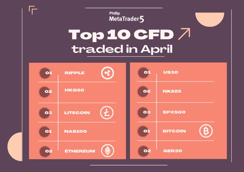 Top 10 CFD Traded in April on Phillip MT5